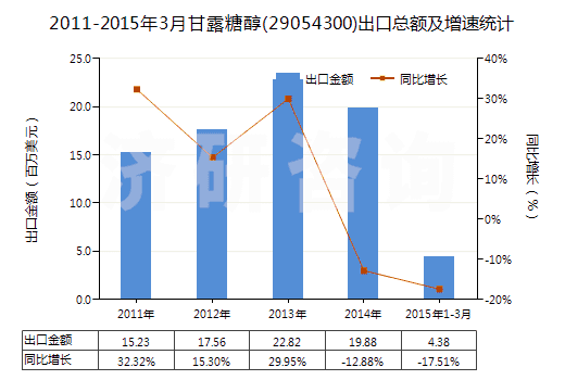 2011-2015年3月甘露糖醇(29054300)出口總額及增速統(tǒng)計 2011-2015年3月甘露糖醇(29054300)出口總額及增速統(tǒng)計
